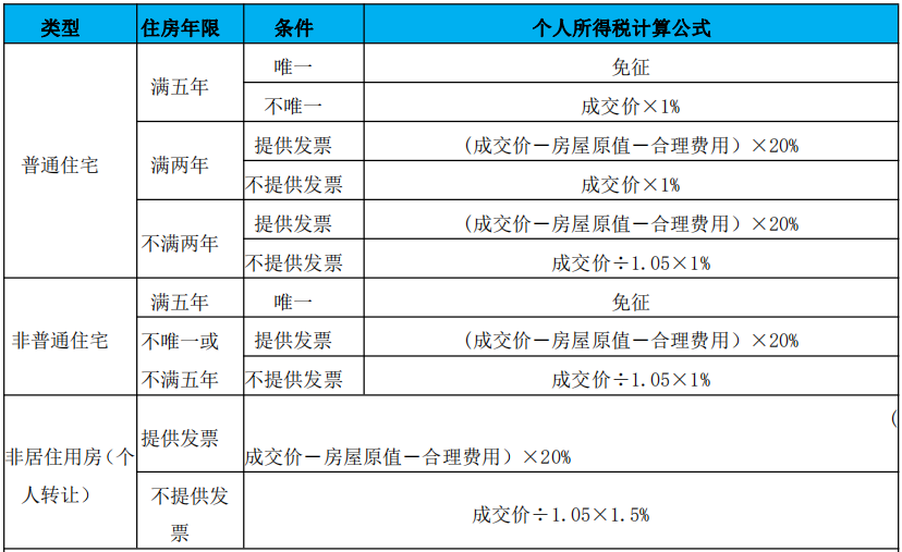 为非住宅,无法追溯到购房原值且不能提供原始契税票或契税减免通知单