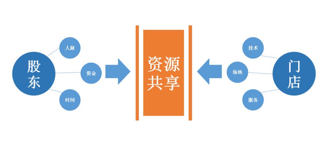 共享的运营模式,共享的运营模式有哪些