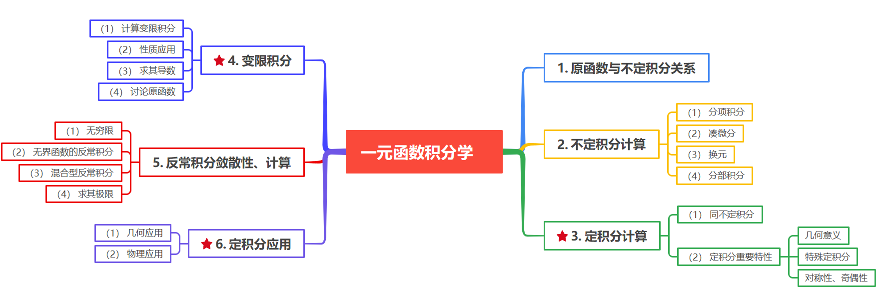 入坑系列高等数学微积分思维导图合集1