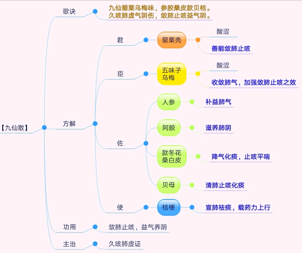 【每日1方】96.九仙散