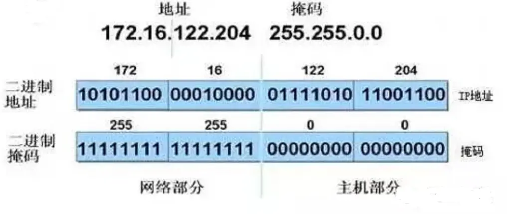 如果一个c类网络用掩码255.255.255.192划分子网（什么是划分子网?网络工程师划分子网有啥技巧?吗）