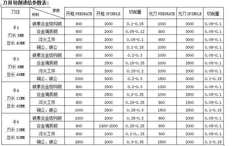 cnc刀具进给参数表,再也不怕记不住了!