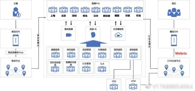 配置直播app服务器需要哪些关键要素？