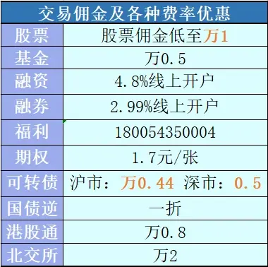 震荡走低，银行走强！重庆股票开户佣金最低是多少？哪家证券公司交易费率最低？