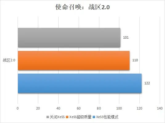 让游戏帧数暴涨26%，xess技术优化到什么程度了？