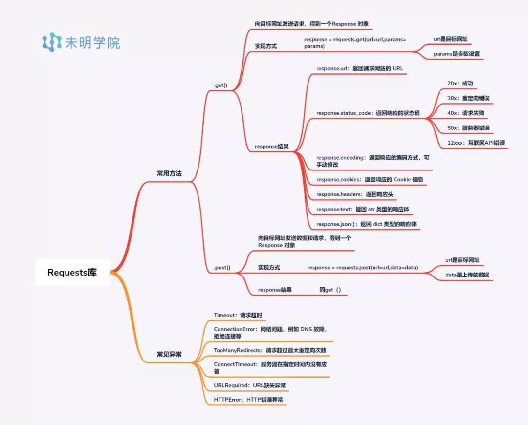 4张思维导图系统入门python爬虫