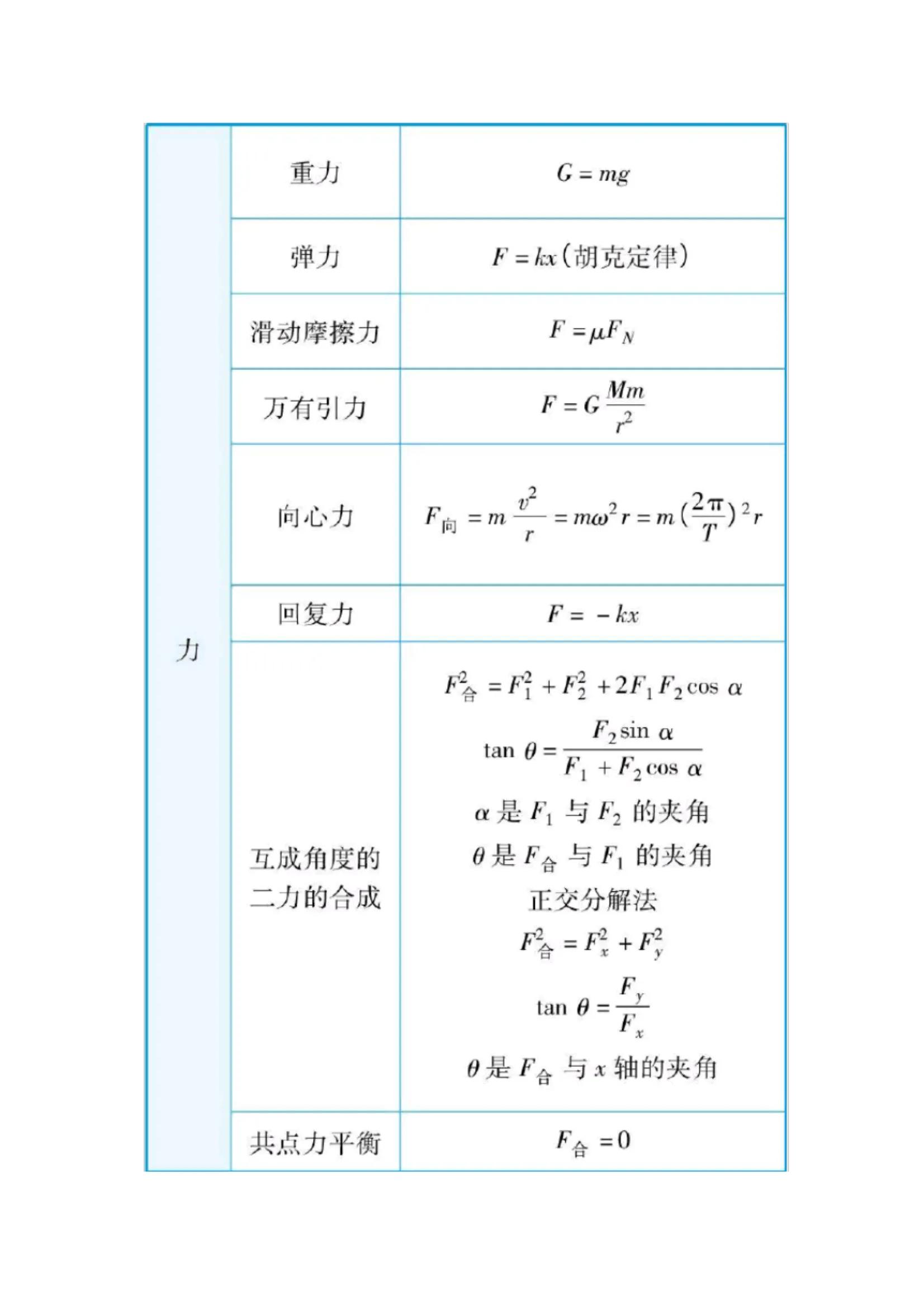 高中物理公式大全 15张物理知识结构图,高中三年全总结