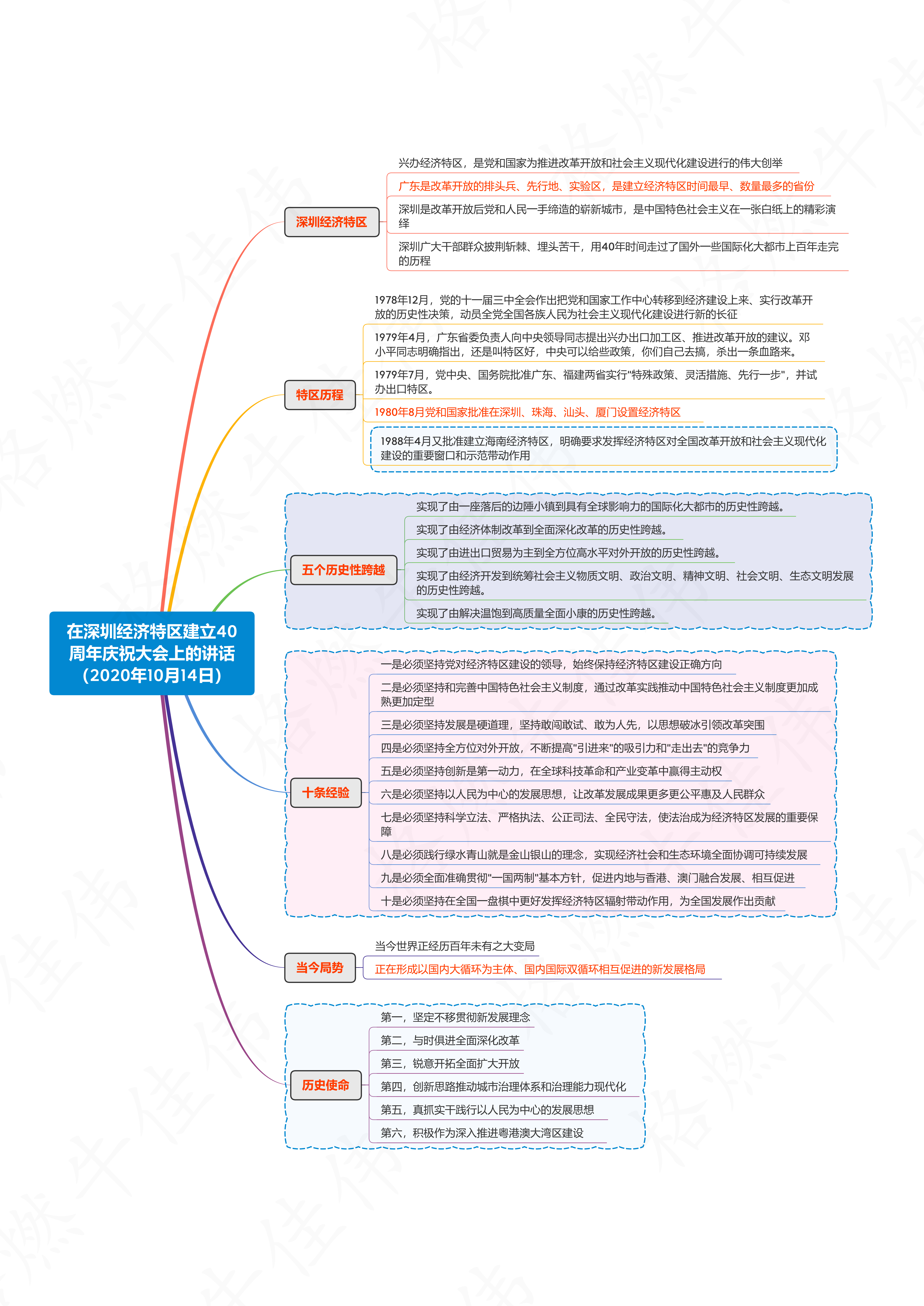 【思维导图】深圳经济特区建立40周年