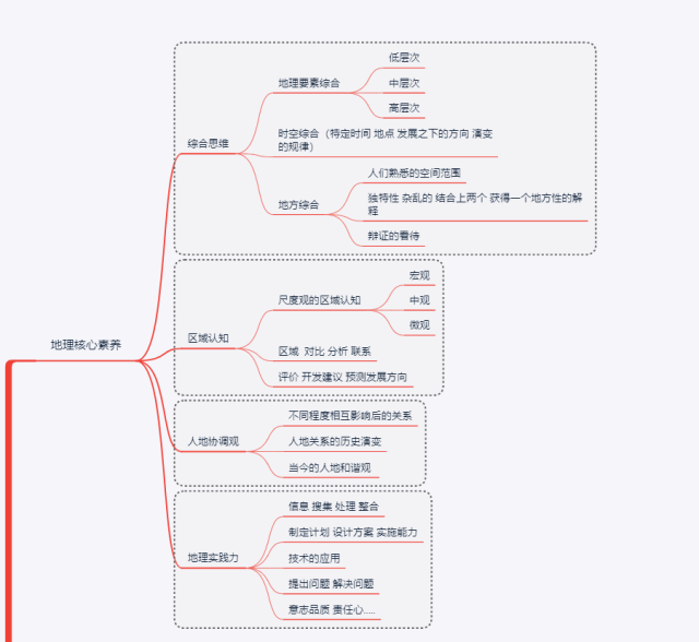 附录 地理核心素养 具体内容