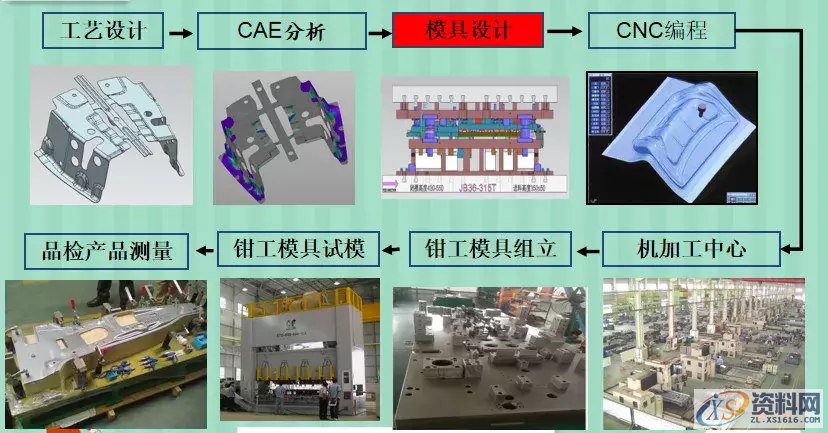 东莞汽车模具培训,大型汽车五金连续模结构设计标准-汽车覆盖件简介