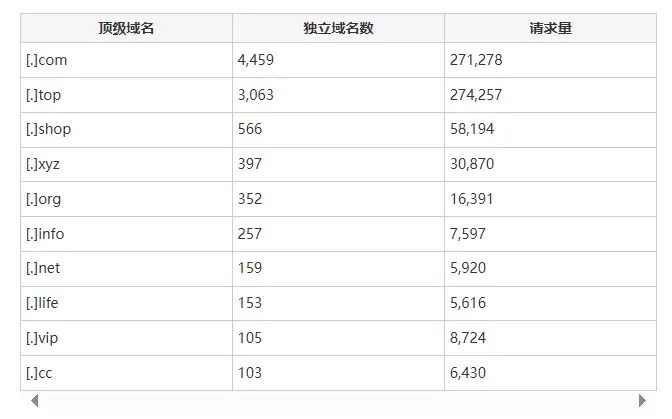 如何评估并查看不同空间域名的容量排名？