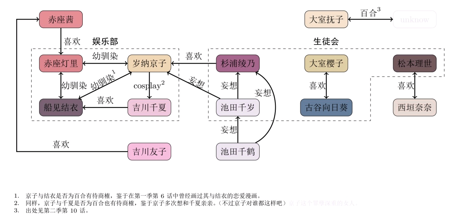 【老番漫谈】摇曳百合之人物关系分析