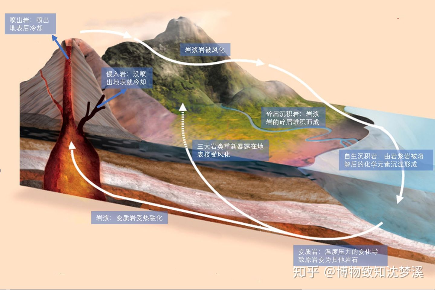 三大岩类的生死轮回