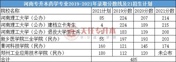 河南药学专升本考试内容是什么?可以报考哪些学校插图1 河南药学专升本考试内容是什么?可以报考哪些学校插图1