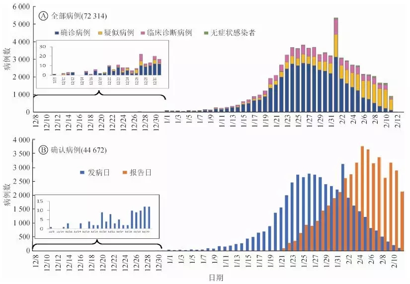 7.2万条病例数据首次披露,疫情如何发展到了今天