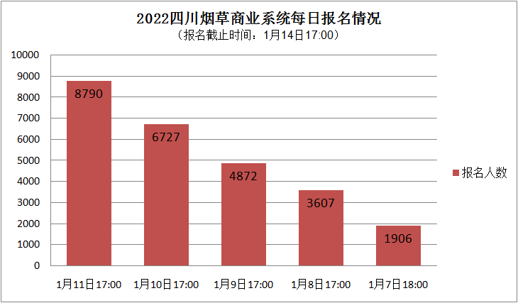 四百多人争抢一个岗位,四川烟草招聘为何如此火爆?