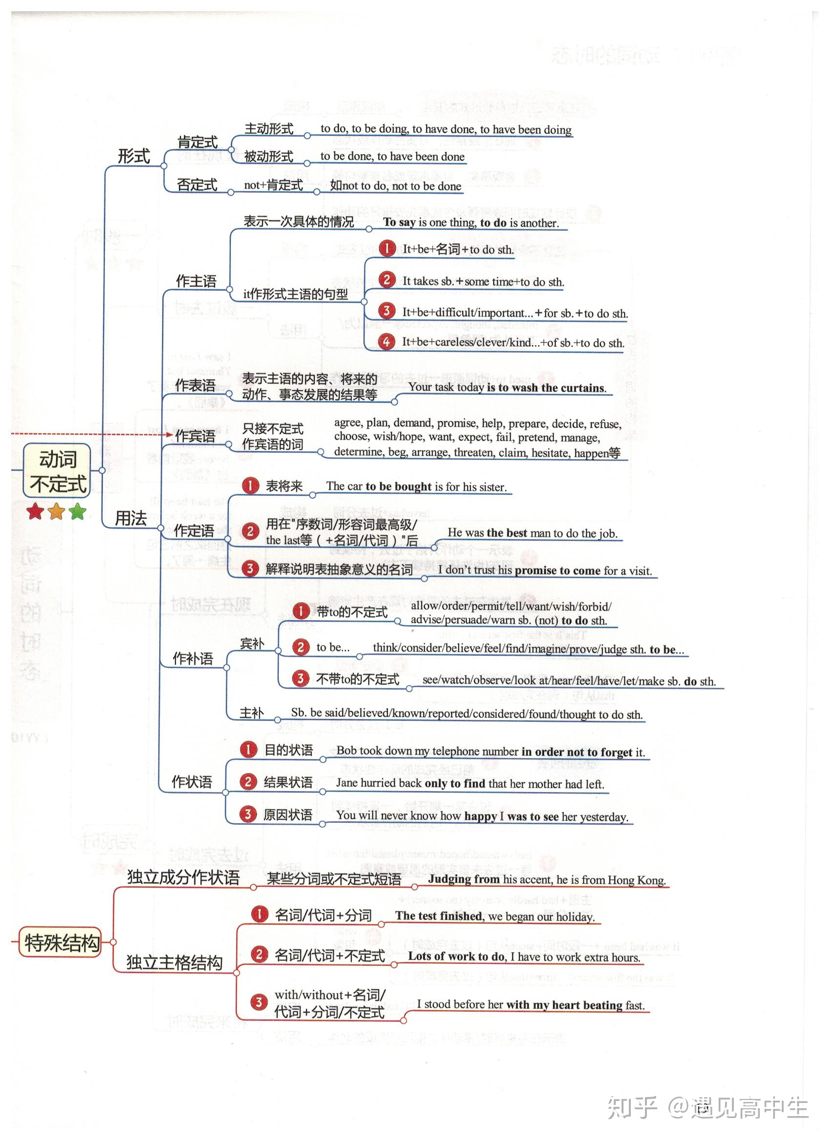 超全的高中英语思维导图,57张图扫清三年知识点!