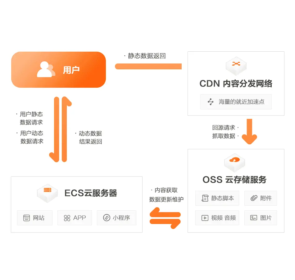 阿里云存储cdn  第1张