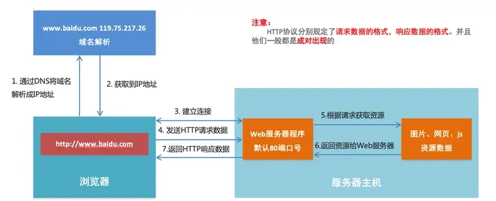 http协议实现web服务器