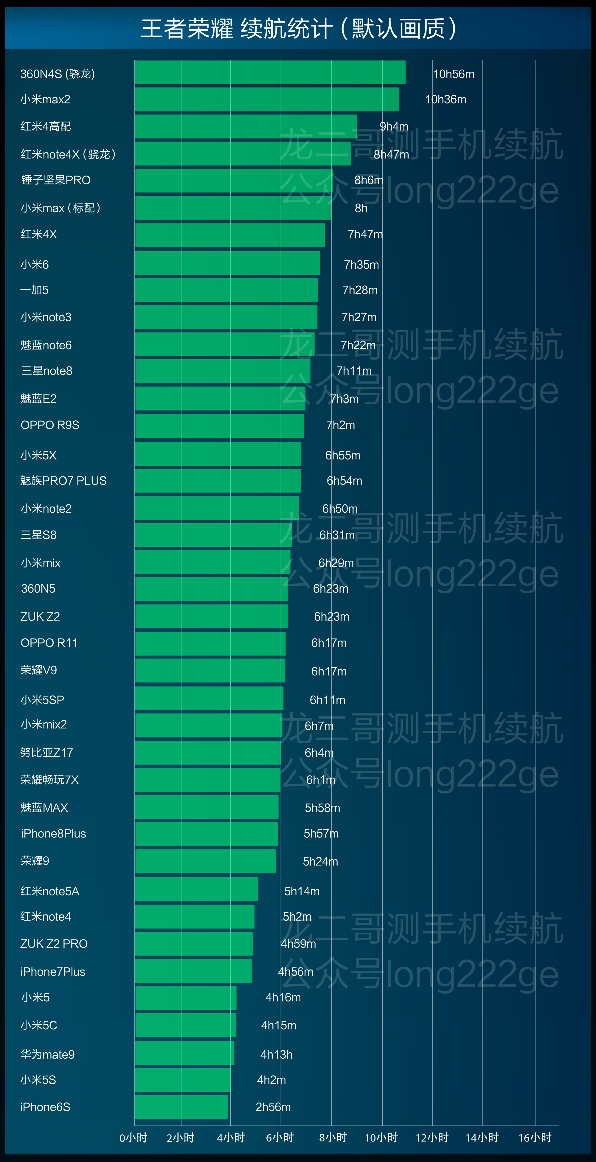 主流手机王者荣耀续航时间大数据ver.1.