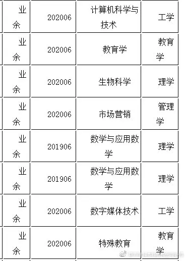 自考本科学士学位授予学科门类汇总