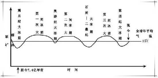 大冰期时间表