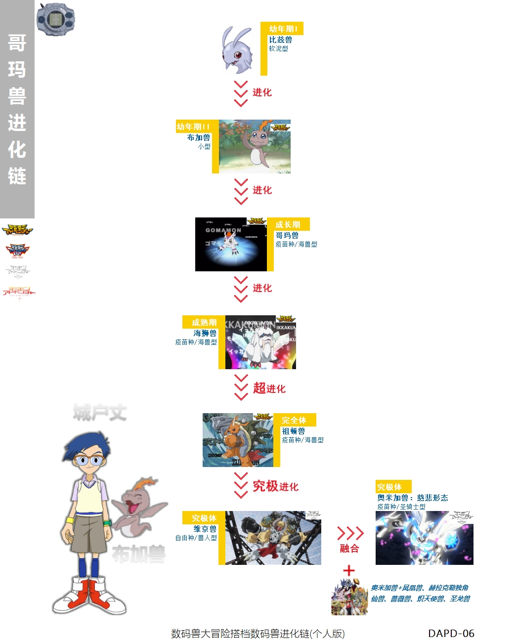 数码兽大冒险搭档数码兽进化链