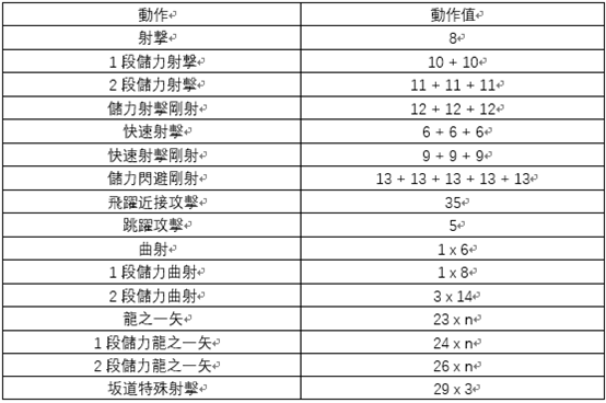 v10怪物猎人弓箭新手向教学弓箭属性流基础技能解读以及装备选择