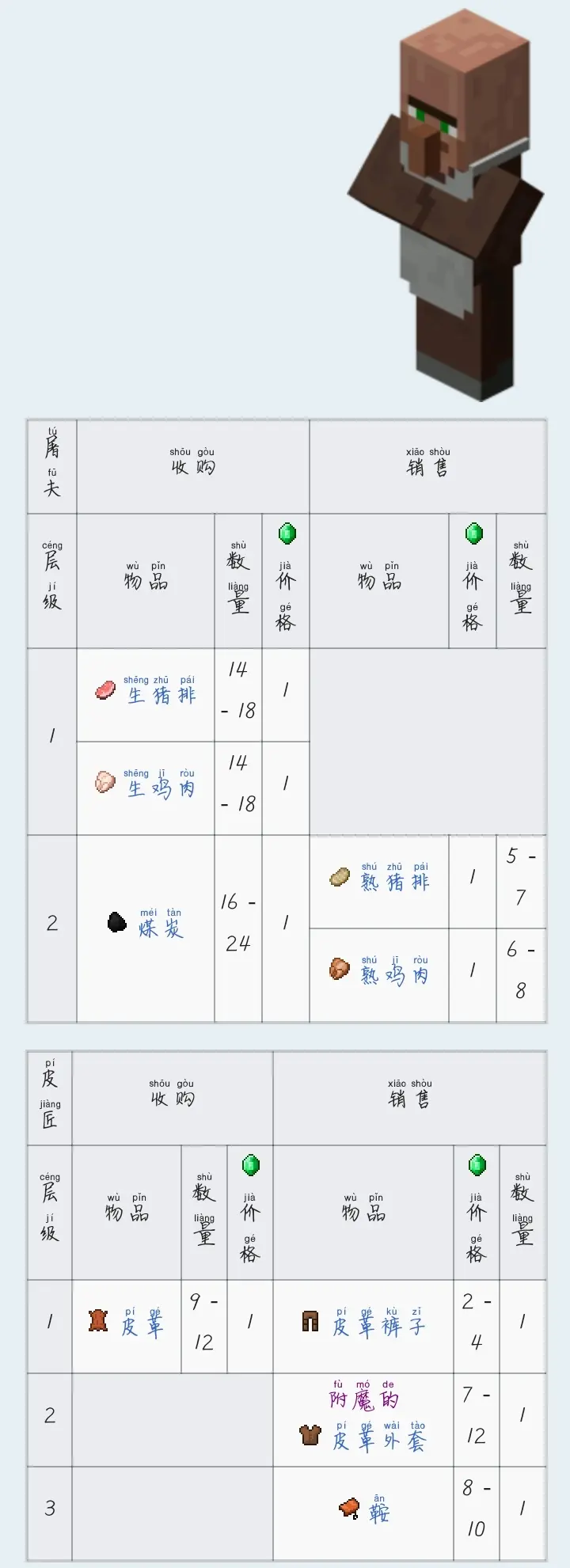 在Minecraft服务器中，玩家们通常会交易哪些物品？