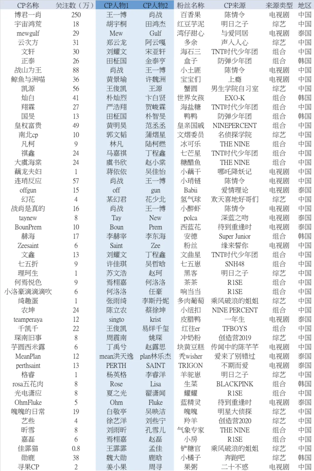 理了前50名讨论度高的cp（榜单随时变动，实际去查可能已经不是这个顺位）