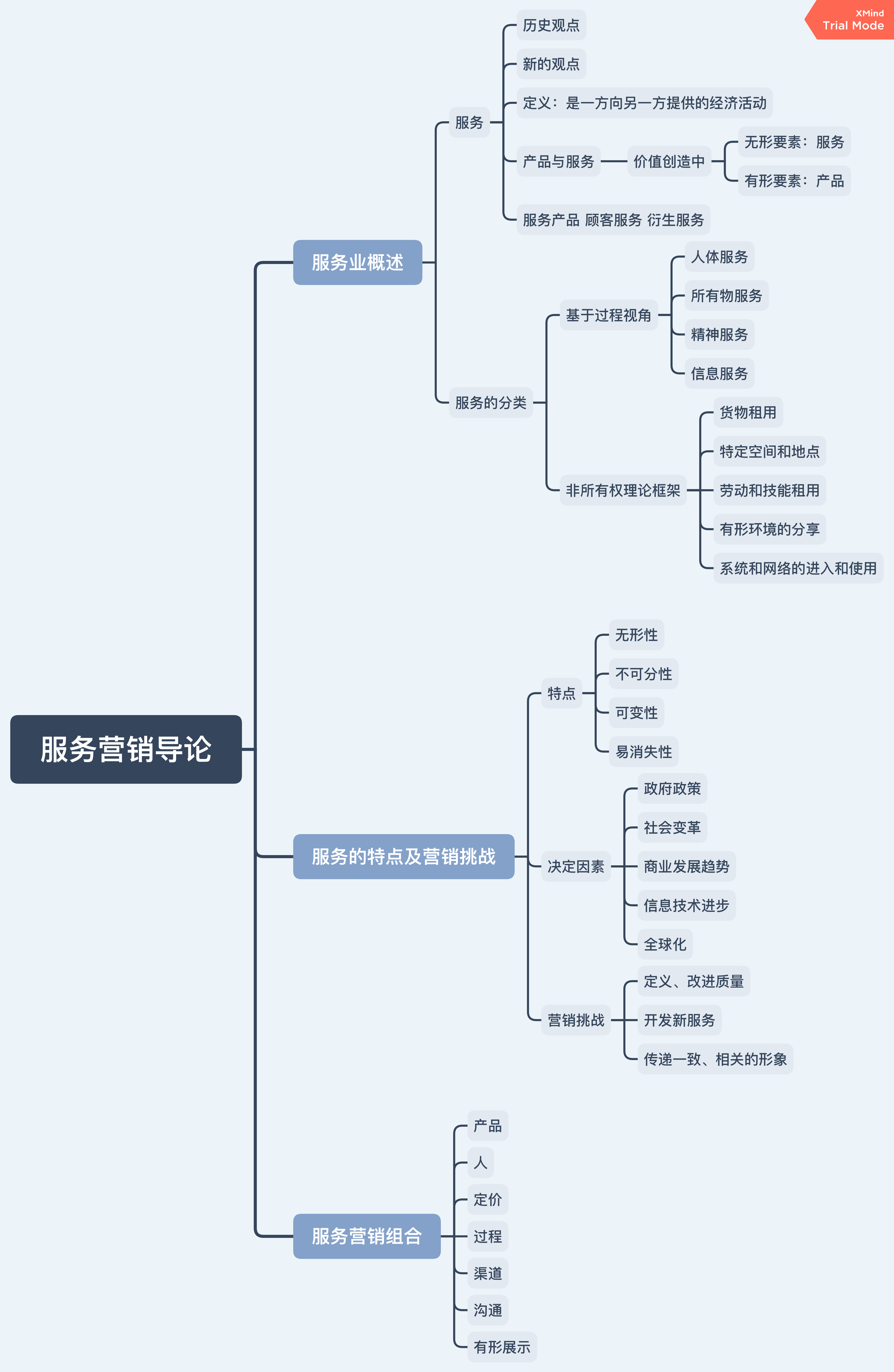 服务营销lecture1思维导图