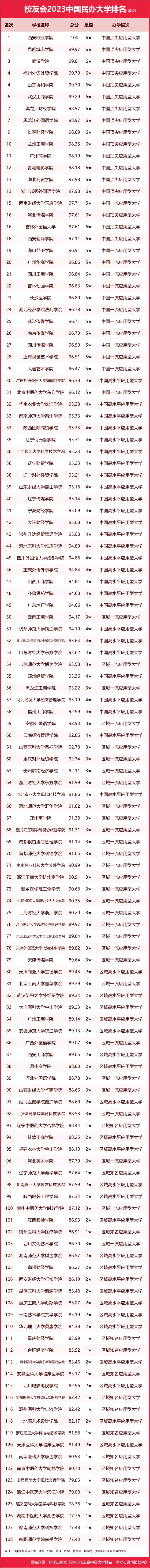 校友会2023中国民办大学排名,武昌首义学院等第一插图7 校友会2023中国民办大学排名,武昌首义学院等第一插图7