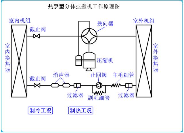 风冷热泵是靠室外空气来冷却的一种空调形式,其制冷和供暖的性能与