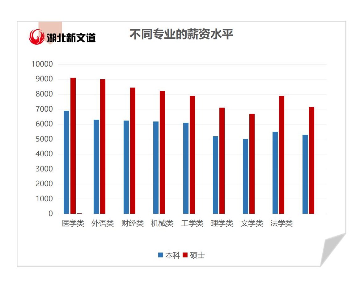 本科生vs研究生工资对比!_湖北新文道考研