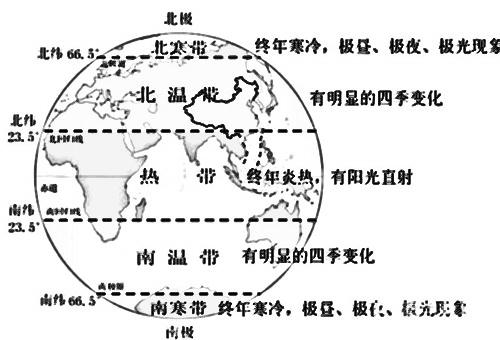 所指方向为北) c经纬网定位法 4,几条重要的线 a赤道(南北半球的界线)