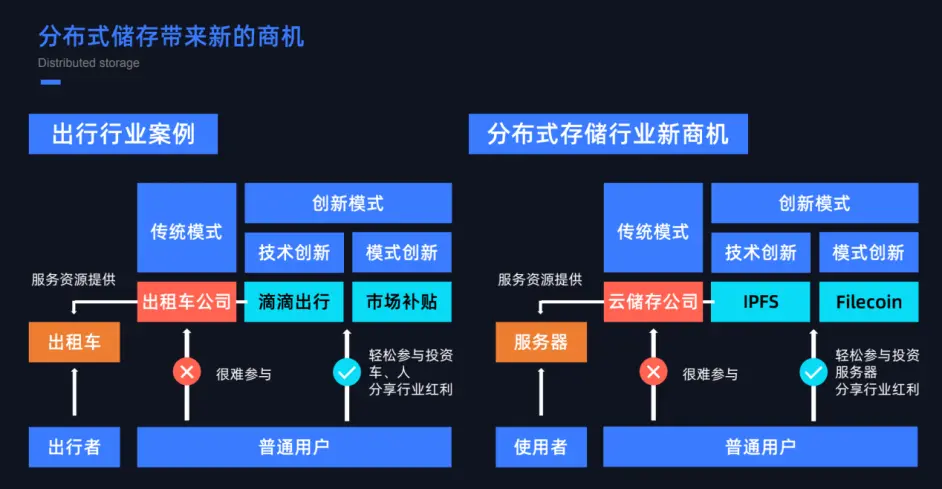 分布式存储货币  第1张