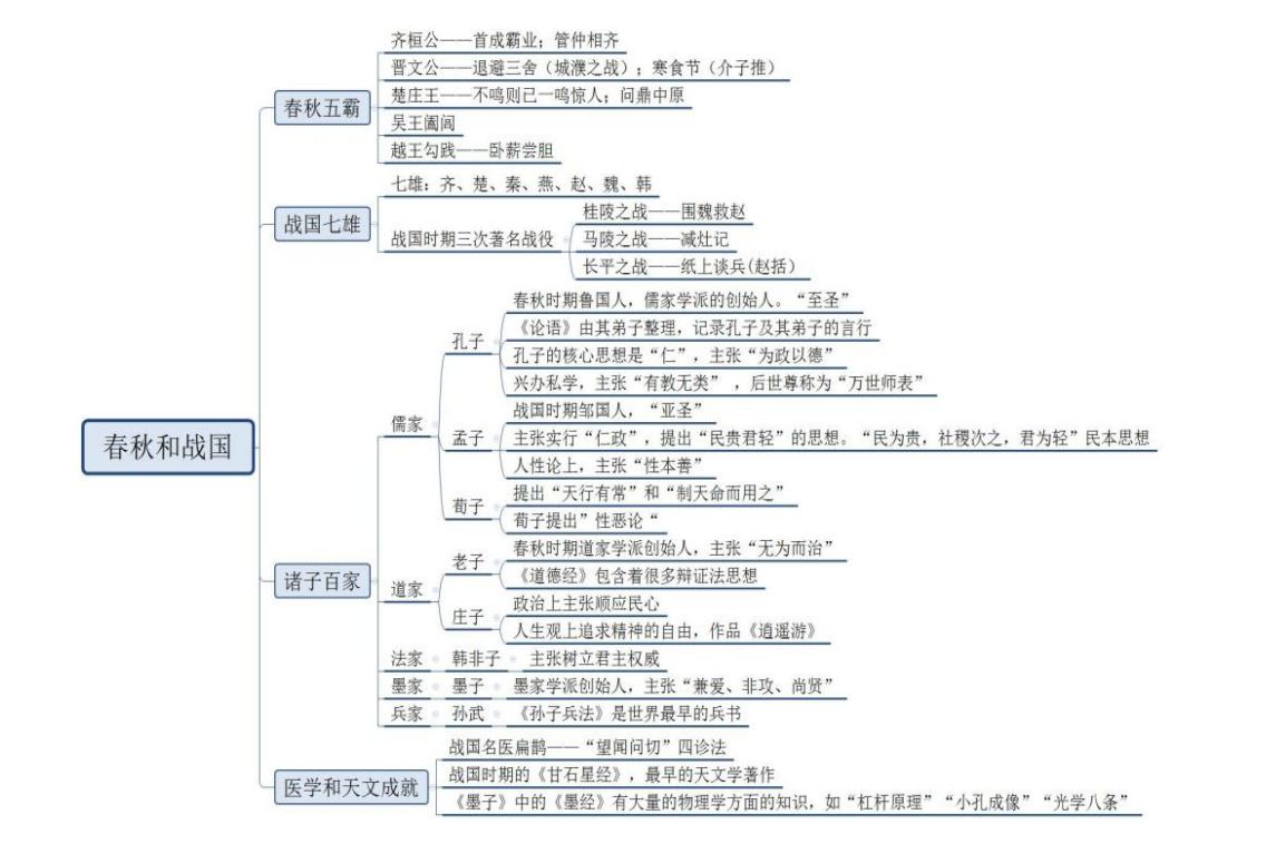 天文成就:战国时期的《甘石星经》是世界上最早的天文方面的著作,由