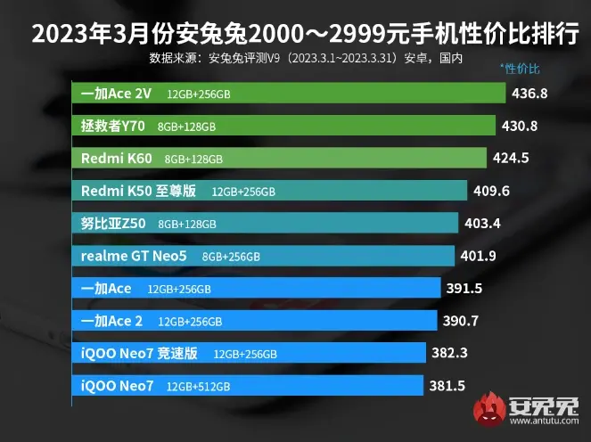 2023年618最值得买的手机排行榜TOP5