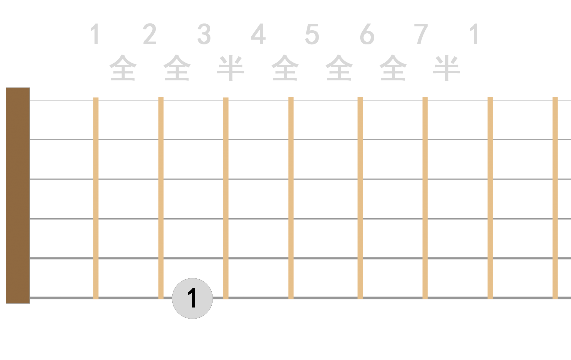 (全全半全全全半)的关系,在吉他上找出自然大调吧,为了方便大家理解
