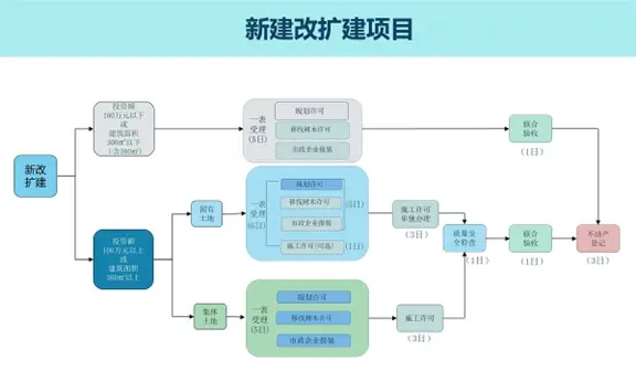 新建项目有几种途径?分别是什么?