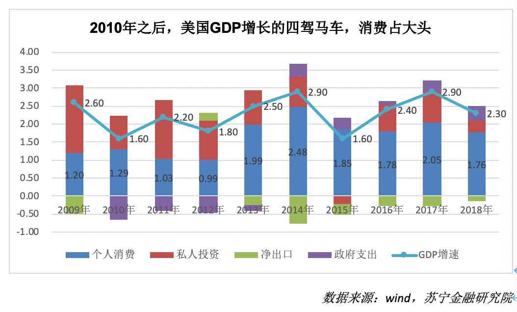 2019年消费占gdp_2019年中国gdp增长率(3)
