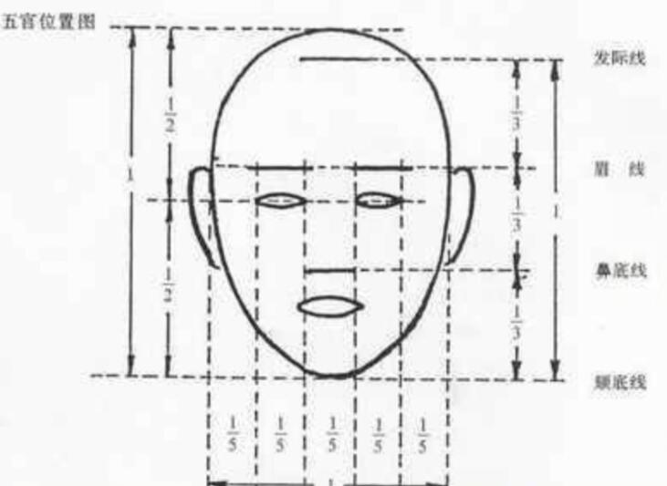 面部五官比例说明及示例图:  如果你觉得自己明明每个五官都捏的很