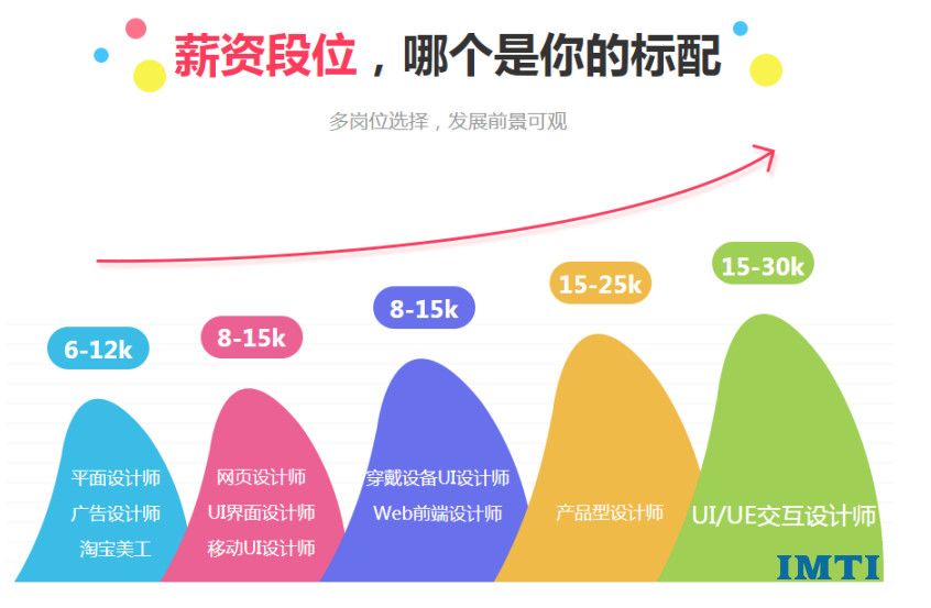 非常时期，ui设计前景如何？听听imti（英泰移动it教育）的解密