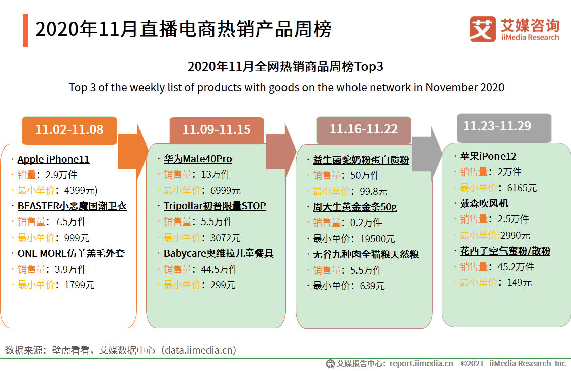 艾媒咨询|2020年11-12月中国直播电商行业月度运行及年终盘点数据监测