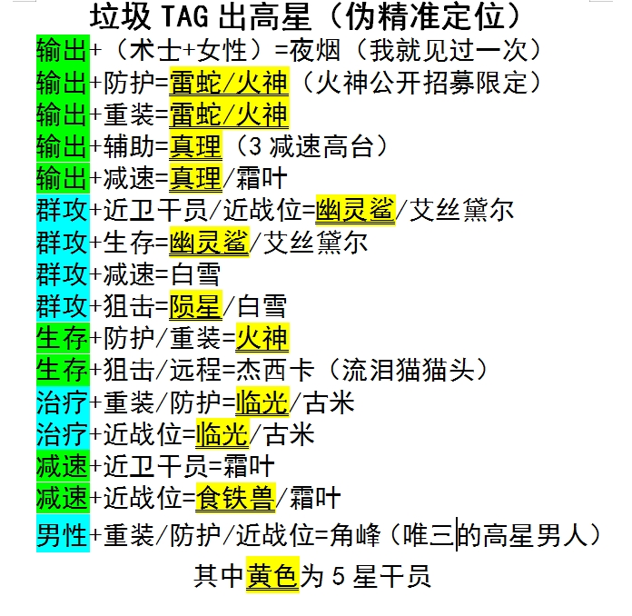 明日方舟45星干员tag/词条合成表2.