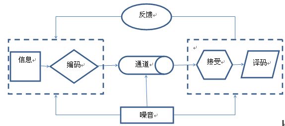 沟通过程就是信息经发送者发出,经过一定的渠道,到接收者的全过程.