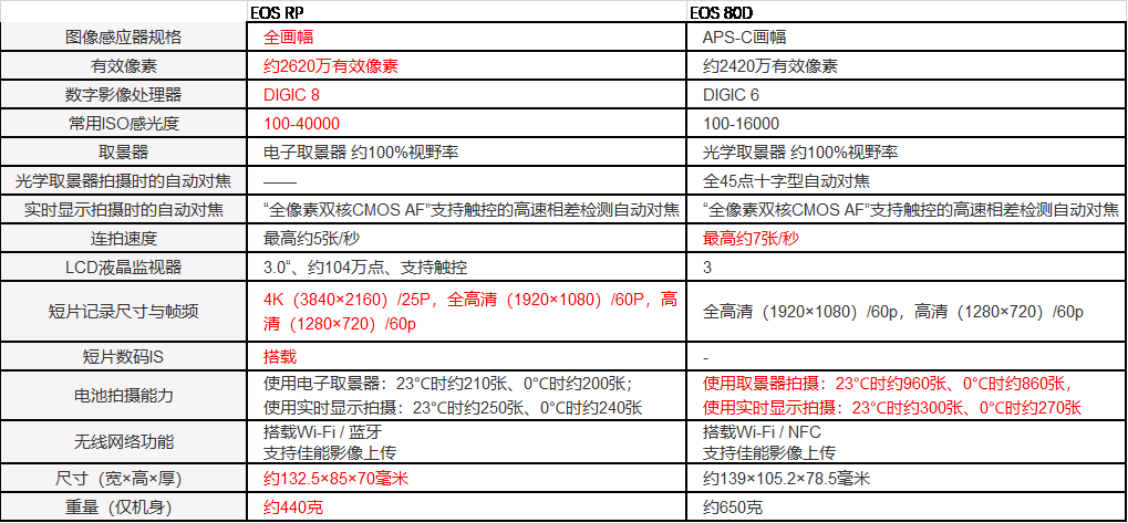 80d与eos rp部分参数对比