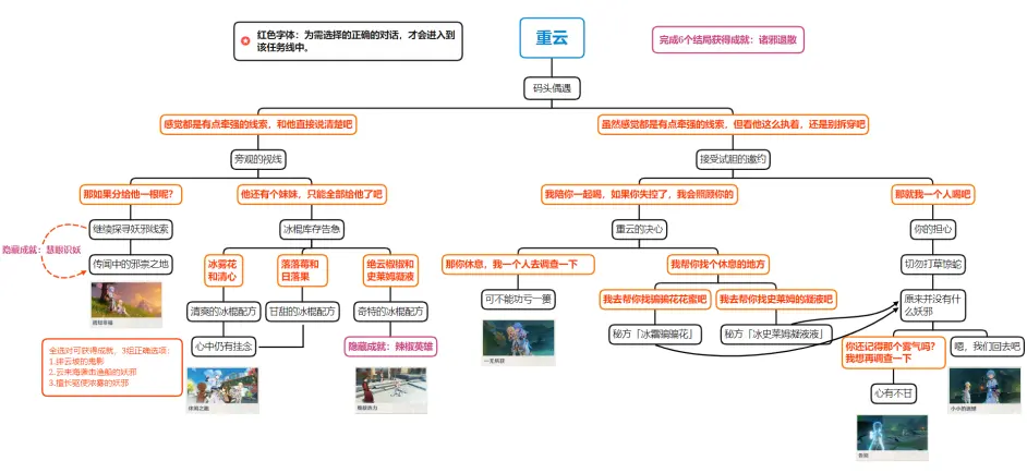 迪奥娜邀约任务隐藏成就有几个?全结局流程图插图63 迪奥娜邀约任务隐藏成就有几个?全结局流程图