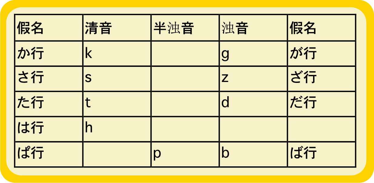 举个例子: 首先,我们先来看看汉语与日语清浊音的区别.