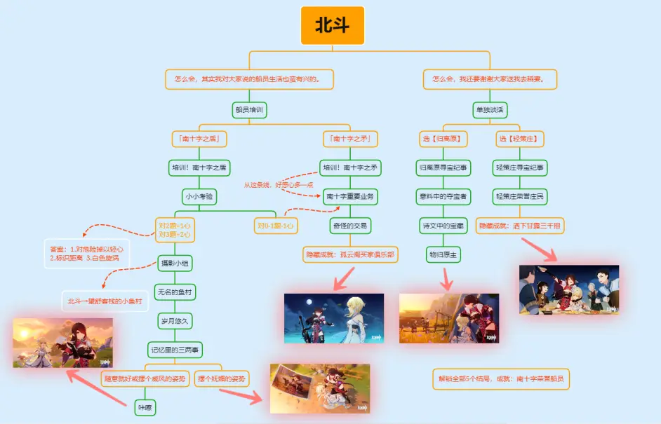 迪奥娜邀约任务隐藏成就有几个?全结局流程图插图27 迪奥娜邀约任务隐藏成就有几个?全结局流程图